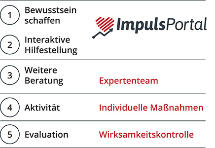 Das ImpulsPortal schafft Gesundheitsbewusstsein und bietet interaktive Hilfestellung. Für weitere Beratung steht Ihnen das Expertenteam zur Verfügung. Aus der jeweiligen Aktivität eines Mitarbeiters lassen sich individuelle Maßnahmen zur Gesundheitsförderung ableiten. Am Ende steht die Evaluation in Form einer Wirksamkeitskontrolle.