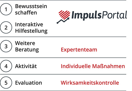 Das ImpulsPortal schafft Gesundheitsbewusstsein und bietet interaktive Hilfestellung. Für weitere Beratung steht Ihnen das Expertenteam zur Verfügung. Aus der jeweiligen Aktivität eines Mitarbeiters lassen sich individuelle Maßnahmen zur Gesundheitsförderung ableiten. Am Ende steht die Evaluation in Form einer Wirksamkeitskontrolle.