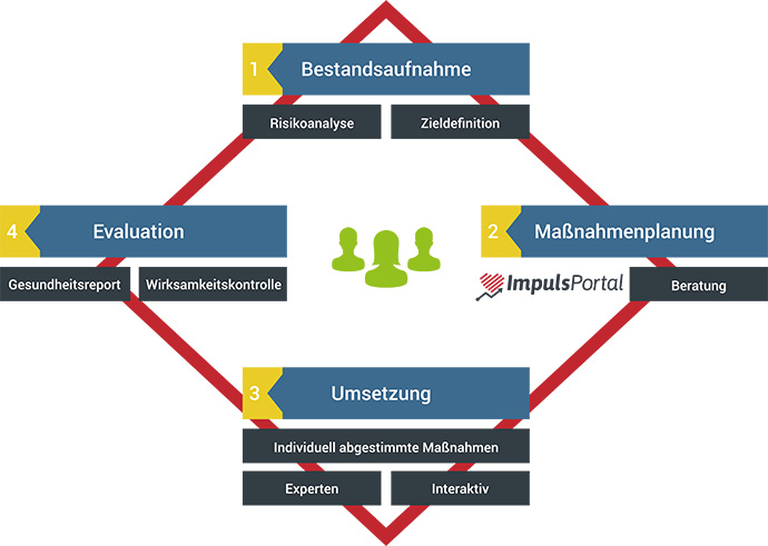 Unser Dynamisches Betriebliches Gesundheitsmanagement lässt sich am besten anhand einer Raute erklären. Sie besteht aus vier Punkten. Der 1. Schritt des Gesamtprozesses ist die Bestandsaufnahme, unter die eine Risikoanalyse sowie die Zieldefinition fallen. Darauf folgt die Maßnahmenplanung anhand des ImpulsPortals und einer Beratung. Im 3. Schritt erfolgt die Umsetzung durch individuell abgestimmte Maßnahmen (diese bestehen aus Expertenberatung sowie interaktiver Hilfestellung). Der 4. und letzte Schritt ist die Evaluation, die sich aus Gesundheitsreport und Wirksamkeitskontrolle zusammensetzt.