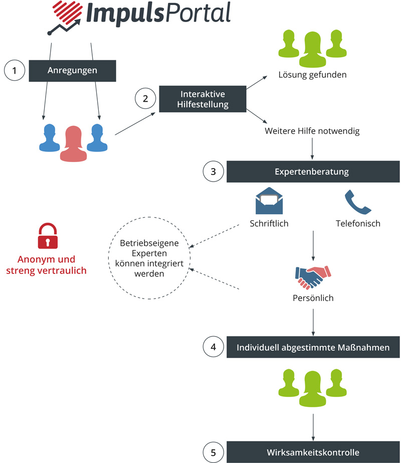 Das ImpulsPortal liefert Ihren Mitarbeitern im 1. Schritt Anregungen und Impulse zu einer gesundheitsbewussten Lebensweise. Im 2. Schritt besteht die Möglichkeit einer interaktiven Hilfestellung durch das ImpulsPortal. Kann hierbei keine ausreichende, individuelle Lösung gefunden werden und ist weitere Hilfe notwendig, steht Ihren Mitarbeitern im 3. Schritt die Expertenberatung zur Verfügung. Dabei können auch betriebseigene Experten integriert werden. Die Expertenberatung kann schriftlich, telefonisch oder persönlich erfolgen. Daraus ergeben sich im 4. Schritt individuell abgestimmte Maßnahmen, die anschließend in Schritt 5 anhand einer Wirksamkeitskontrolle überprüft werden.