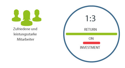 Zufriedene und leistungsstarke Mitarbeiter stehen bei uns im Mittelpunkt. Der Return on Investment beträgt 1:3