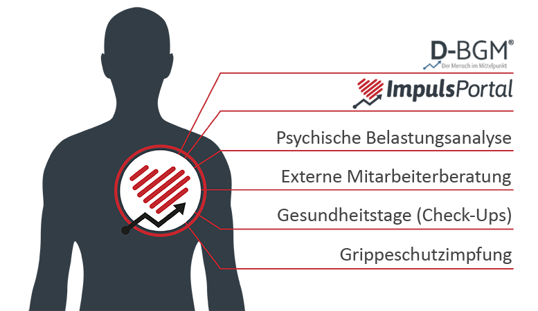 Die Gesundheit des Menschen setzt sich aus verschiedenen Komponenten zusammen. Um diese abzudecken, umfassen unsere Dienstleistungen folgende Bereiche: D-BGM, ImpulsPortal, Psychische Belastungsanalyse, Externe Mitarbeiterberatung, Gesundheitstag (Check-Ups), Grippeschutzimpfung.